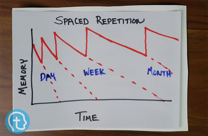 Spaced Repetition Curve for Bible Memory