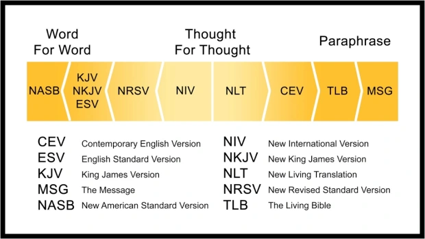 Spectrum of Bible translations