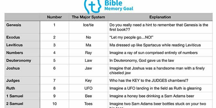 The Major System for Bible memory