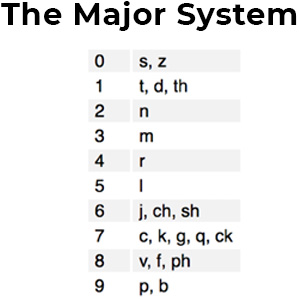Example of the Major System for memory