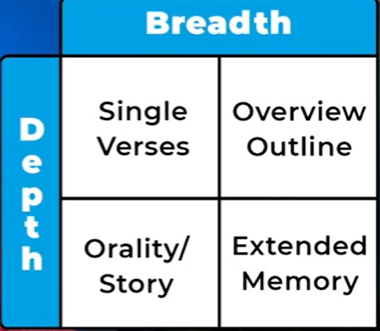 Scripture memory framework by Bible Memory Goal